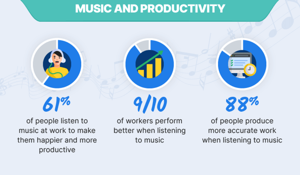 müzik ve verimlilik infografiği
